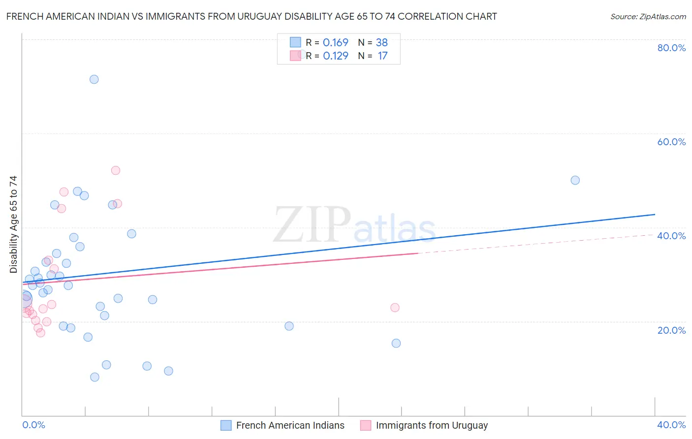French American Indian vs Immigrants from Uruguay Disability Age 65 to 74
