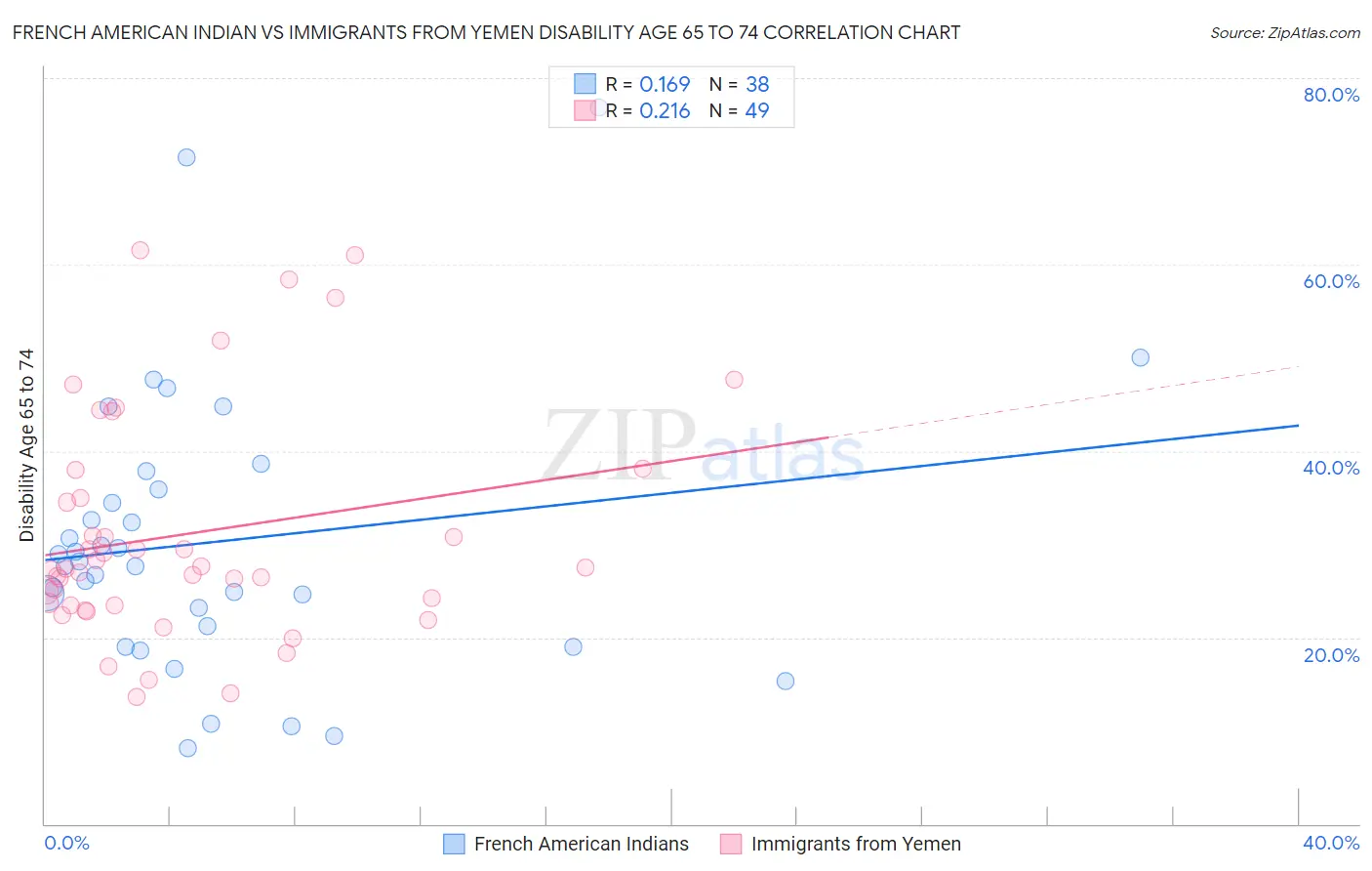 French American Indian vs Immigrants from Yemen Disability Age 65 to 74
