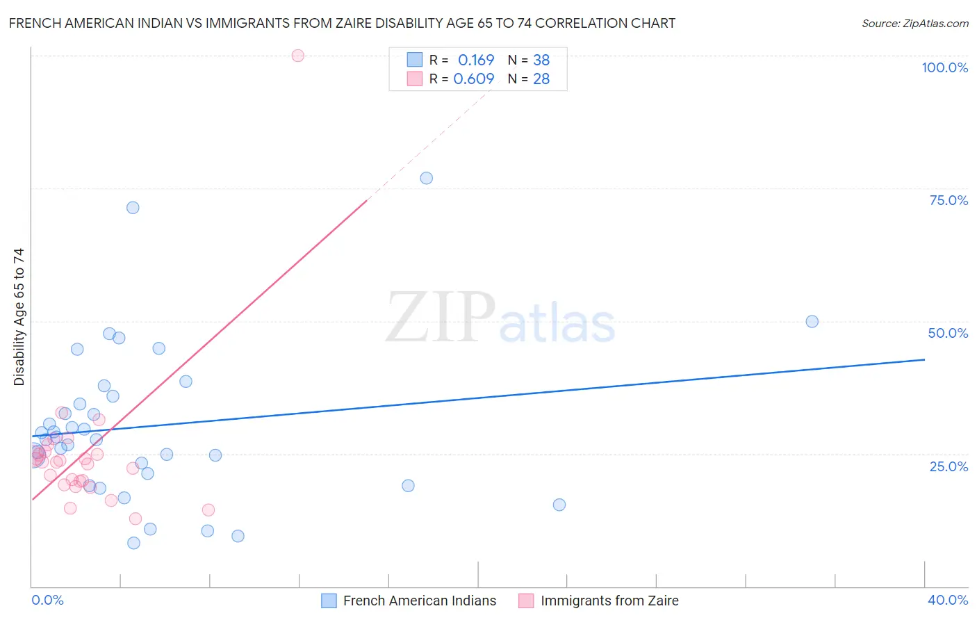 French American Indian vs Immigrants from Zaire Disability Age 65 to 74