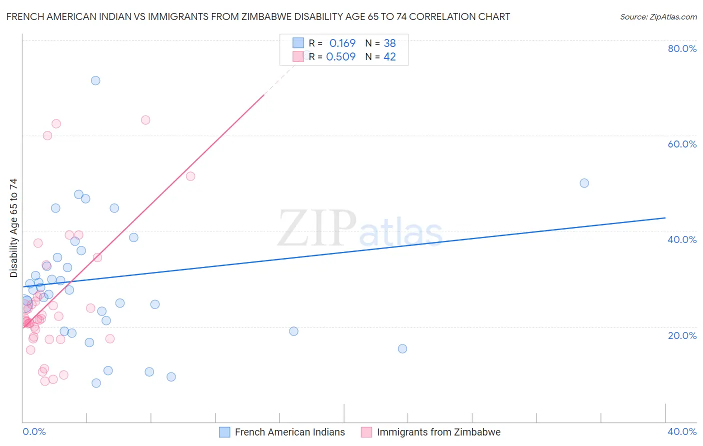 French American Indian vs Immigrants from Zimbabwe Disability Age 65 to 74