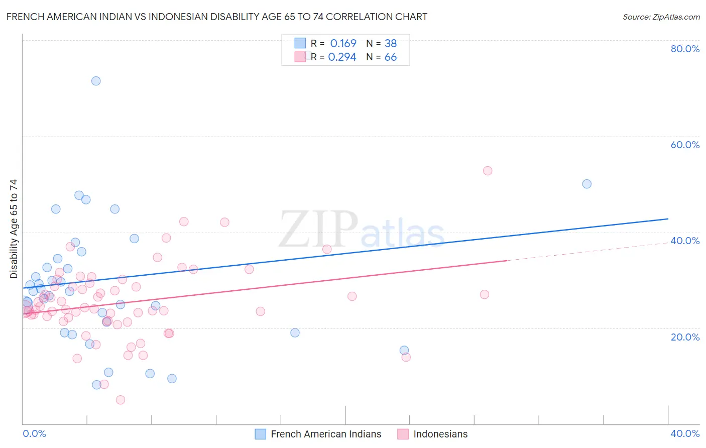 French American Indian vs Indonesian Disability Age 65 to 74