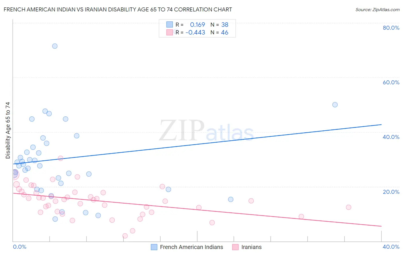 French American Indian vs Iranian Disability Age 65 to 74