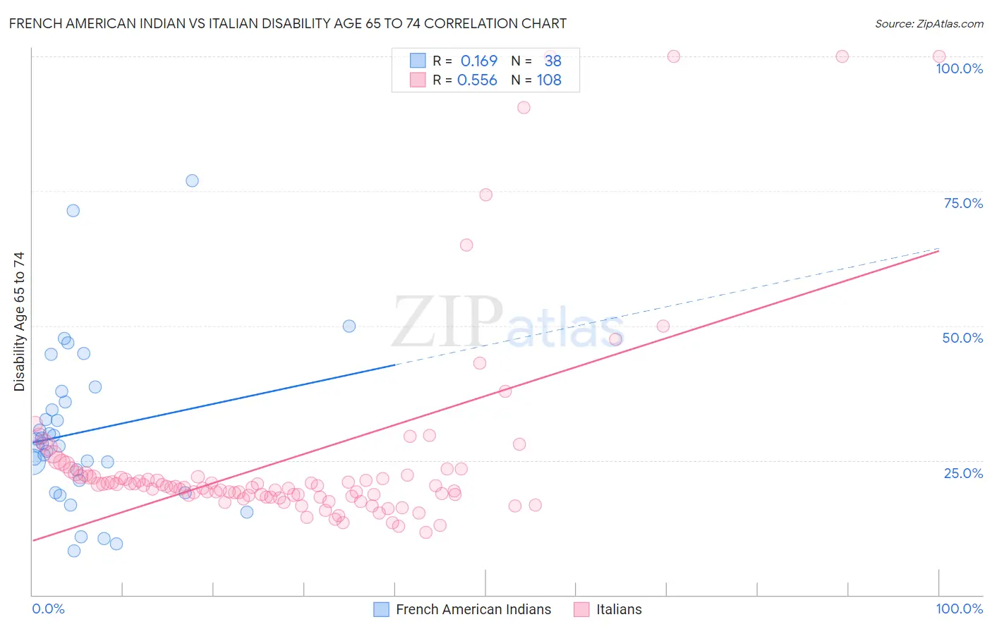 French American Indian vs Italian Disability Age 65 to 74