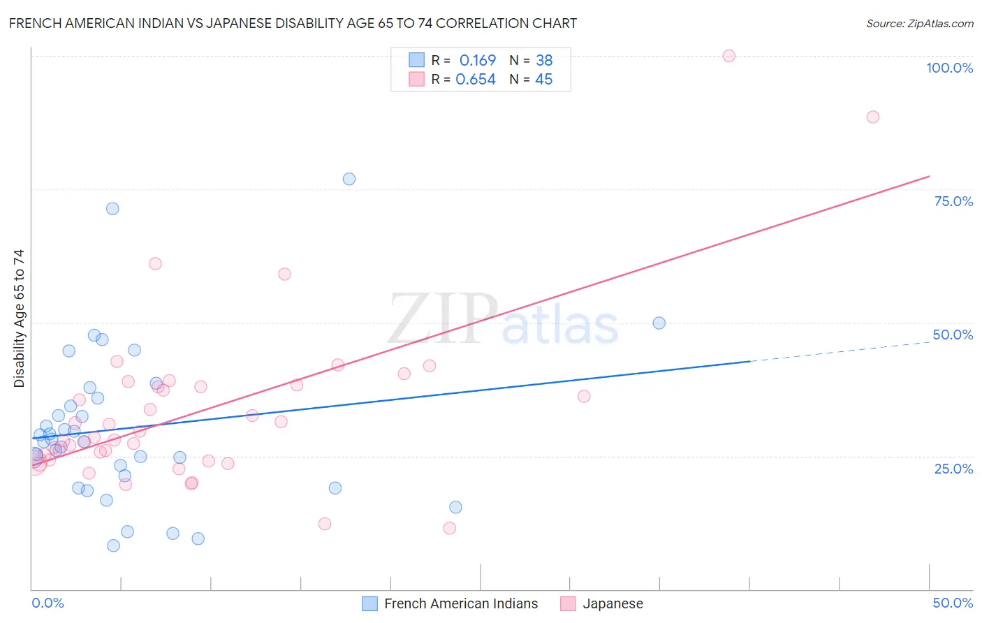 French American Indian vs Japanese Disability Age 65 to 74
