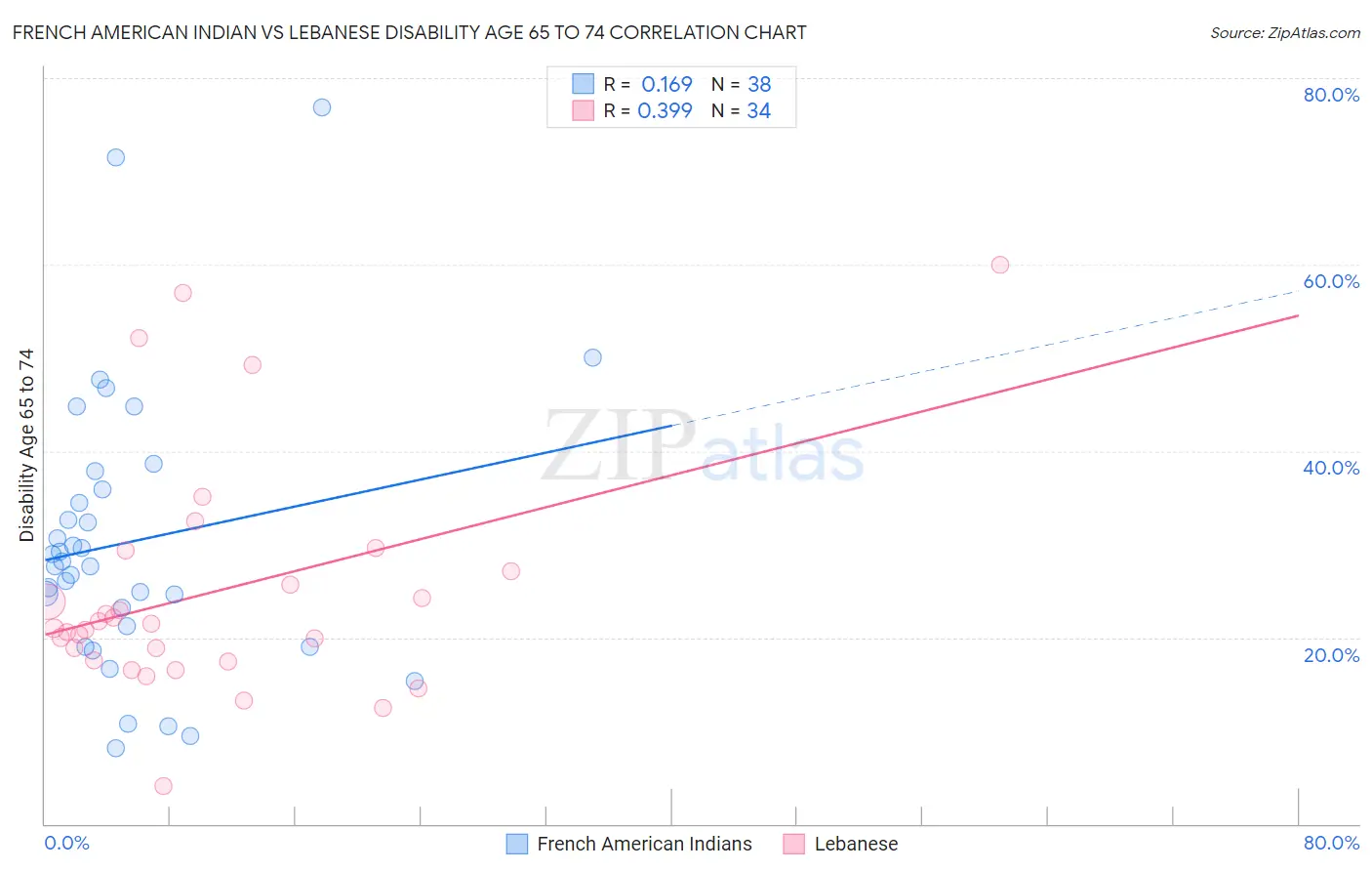 French American Indian vs Lebanese Disability Age 65 to 74