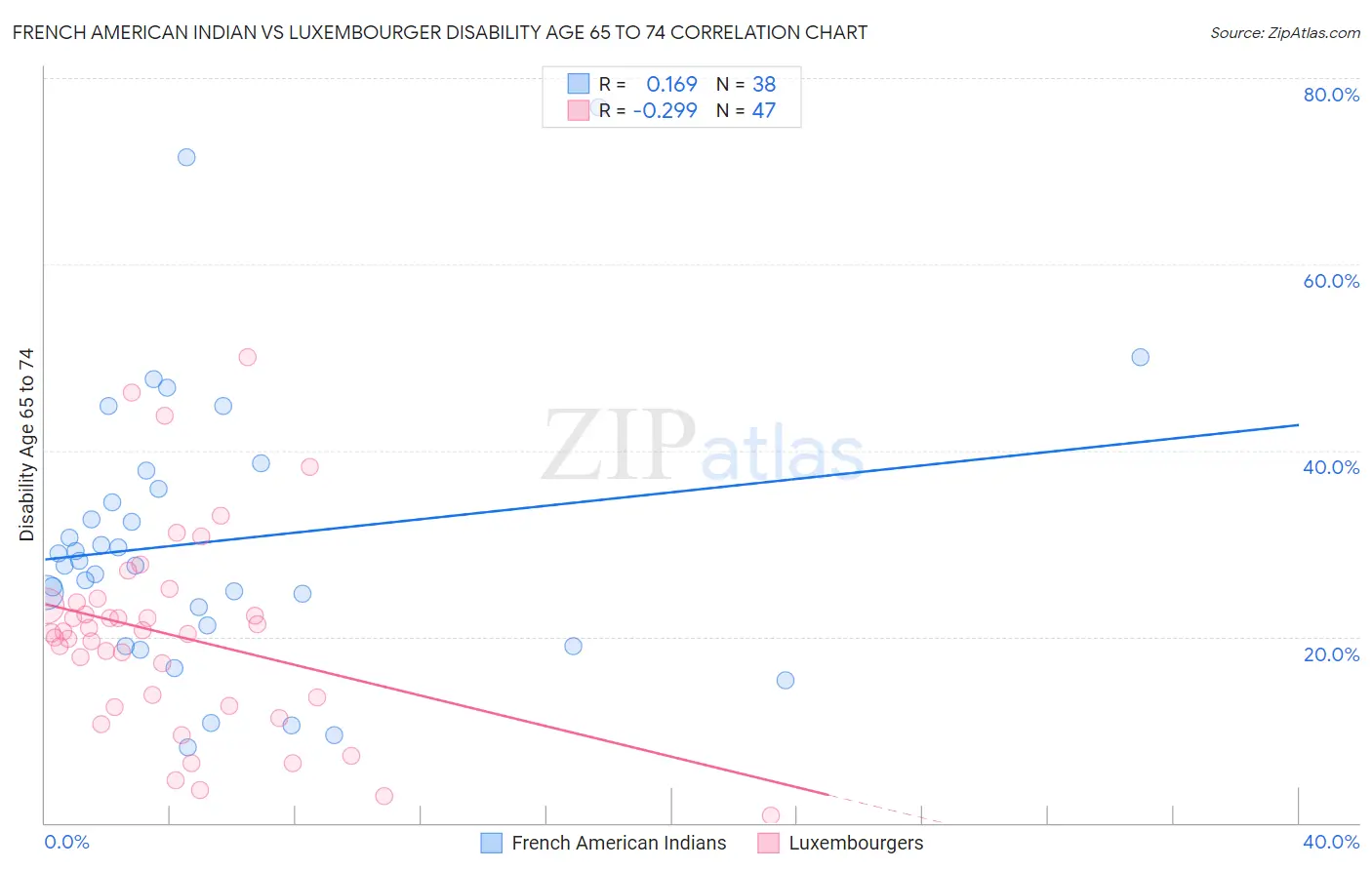 French American Indian vs Luxembourger Disability Age 65 to 74