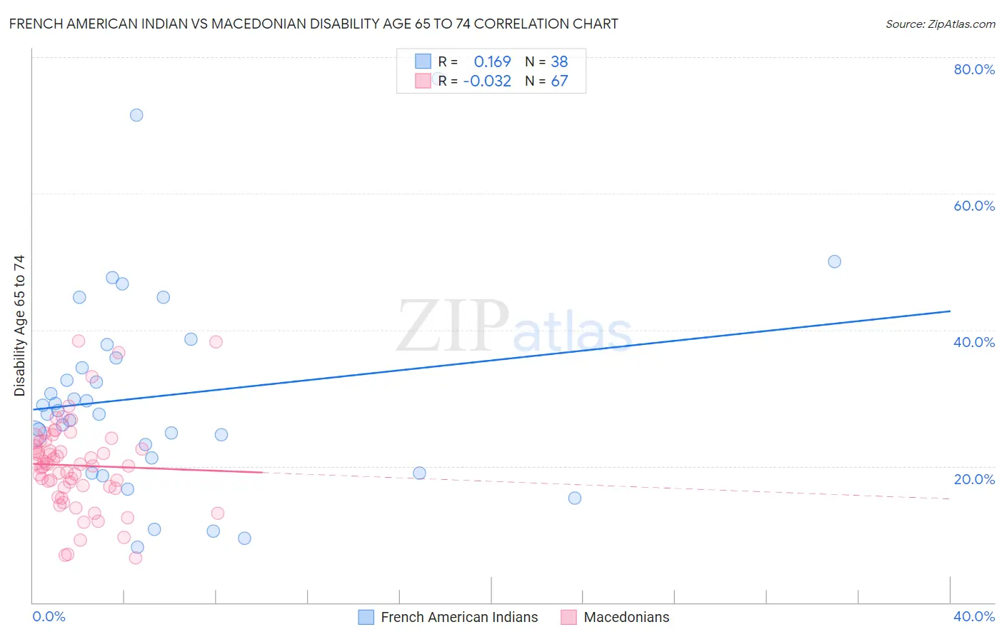 French American Indian vs Macedonian Disability Age 65 to 74