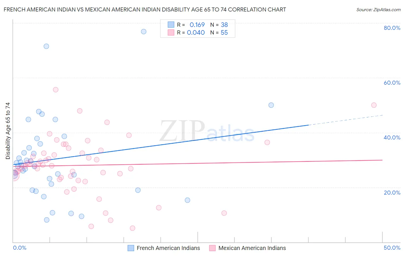 French American Indian vs Mexican American Indian Disability Age 65 to 74