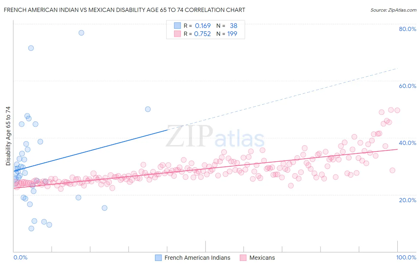 French American Indian vs Mexican Disability Age 65 to 74