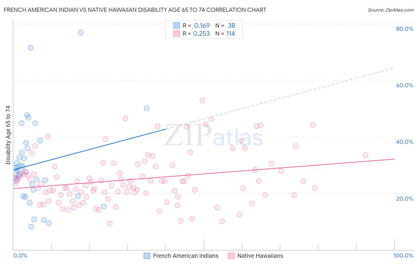 French American Indian vs Native Hawaiian Disability Age 65 to 74