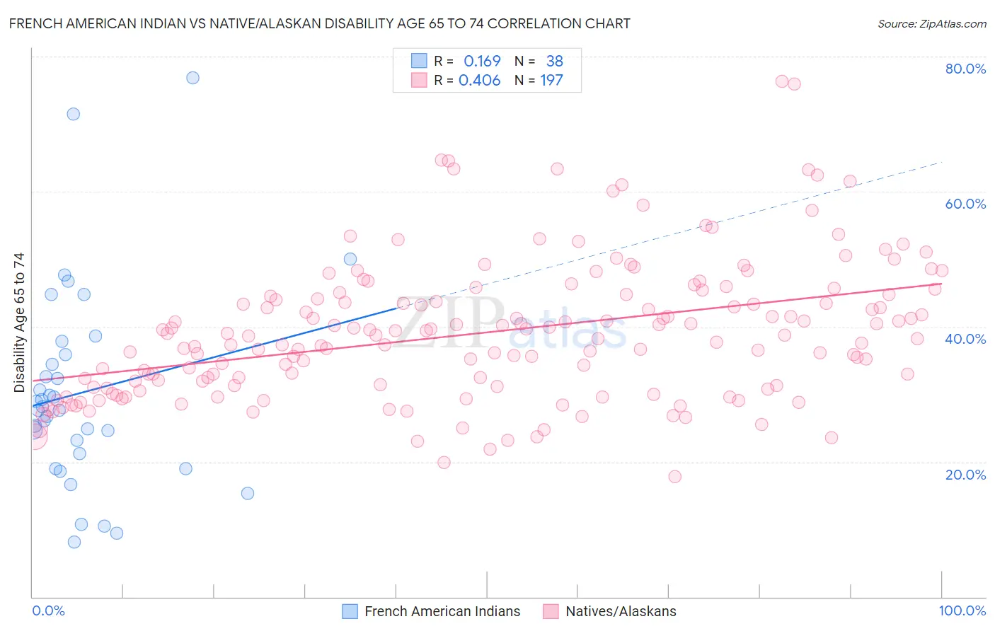 French American Indian vs Native/Alaskan Disability Age 65 to 74