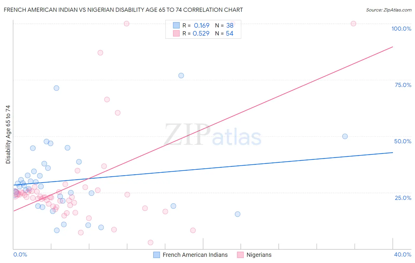 French American Indian vs Nigerian Disability Age 65 to 74