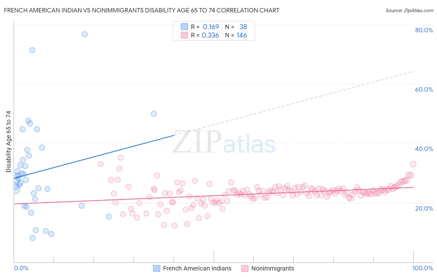 French American Indian vs Nonimmigrants Disability Age 65 to 74