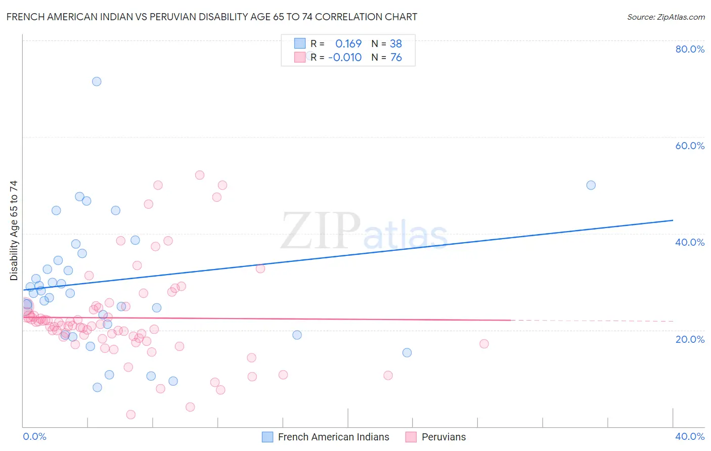 French American Indian vs Peruvian Disability Age 65 to 74