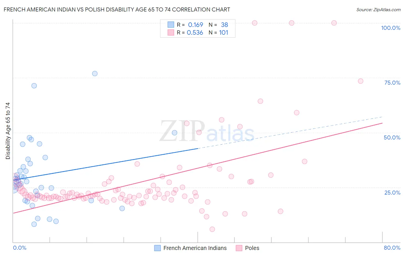 French American Indian vs Polish Disability Age 65 to 74