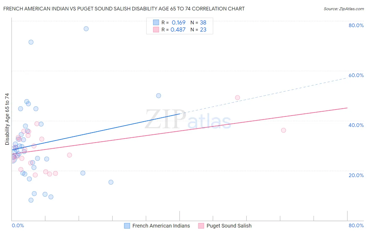 French American Indian vs Puget Sound Salish Disability Age 65 to 74