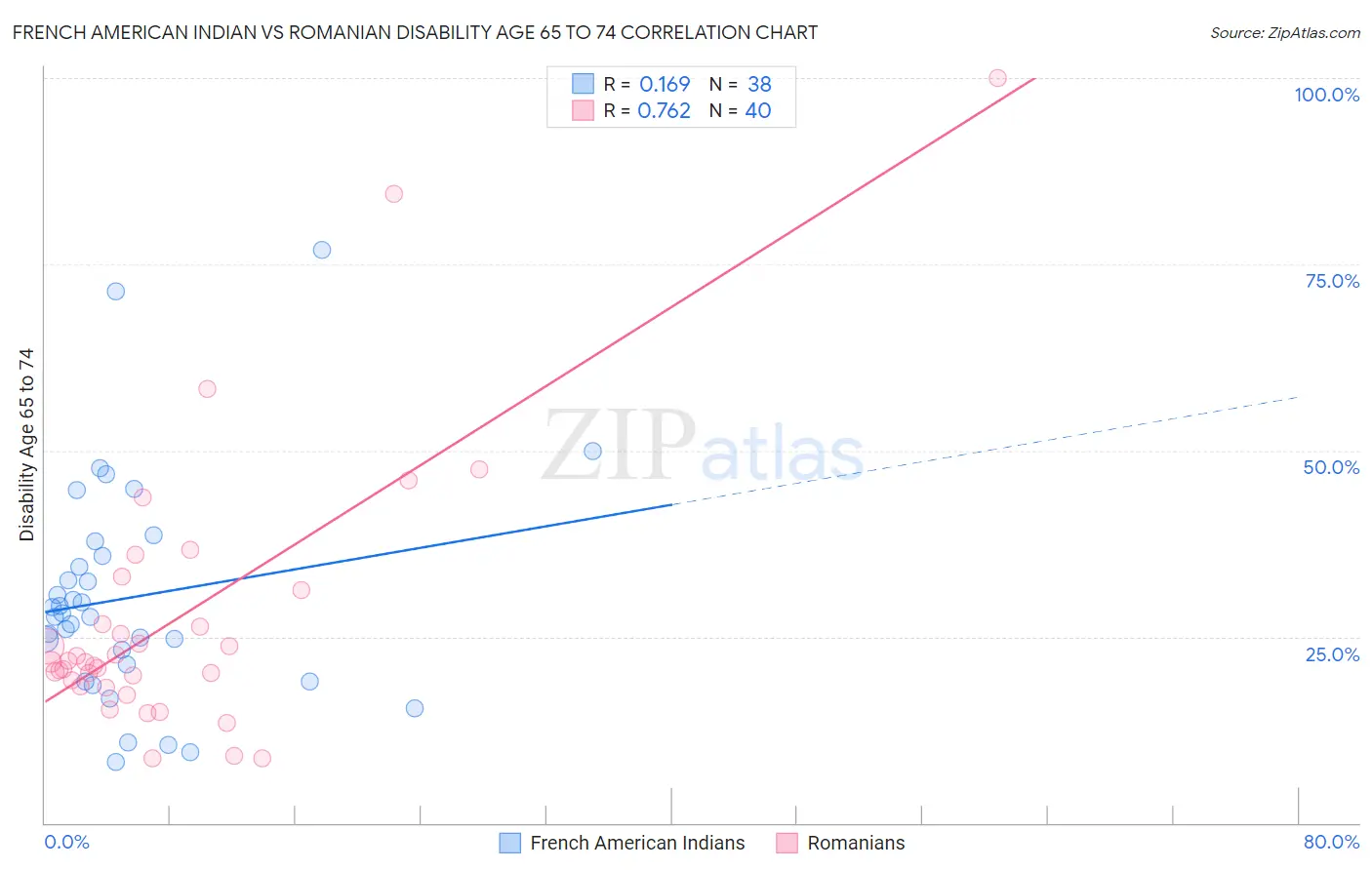 French American Indian vs Romanian Disability Age 65 to 74