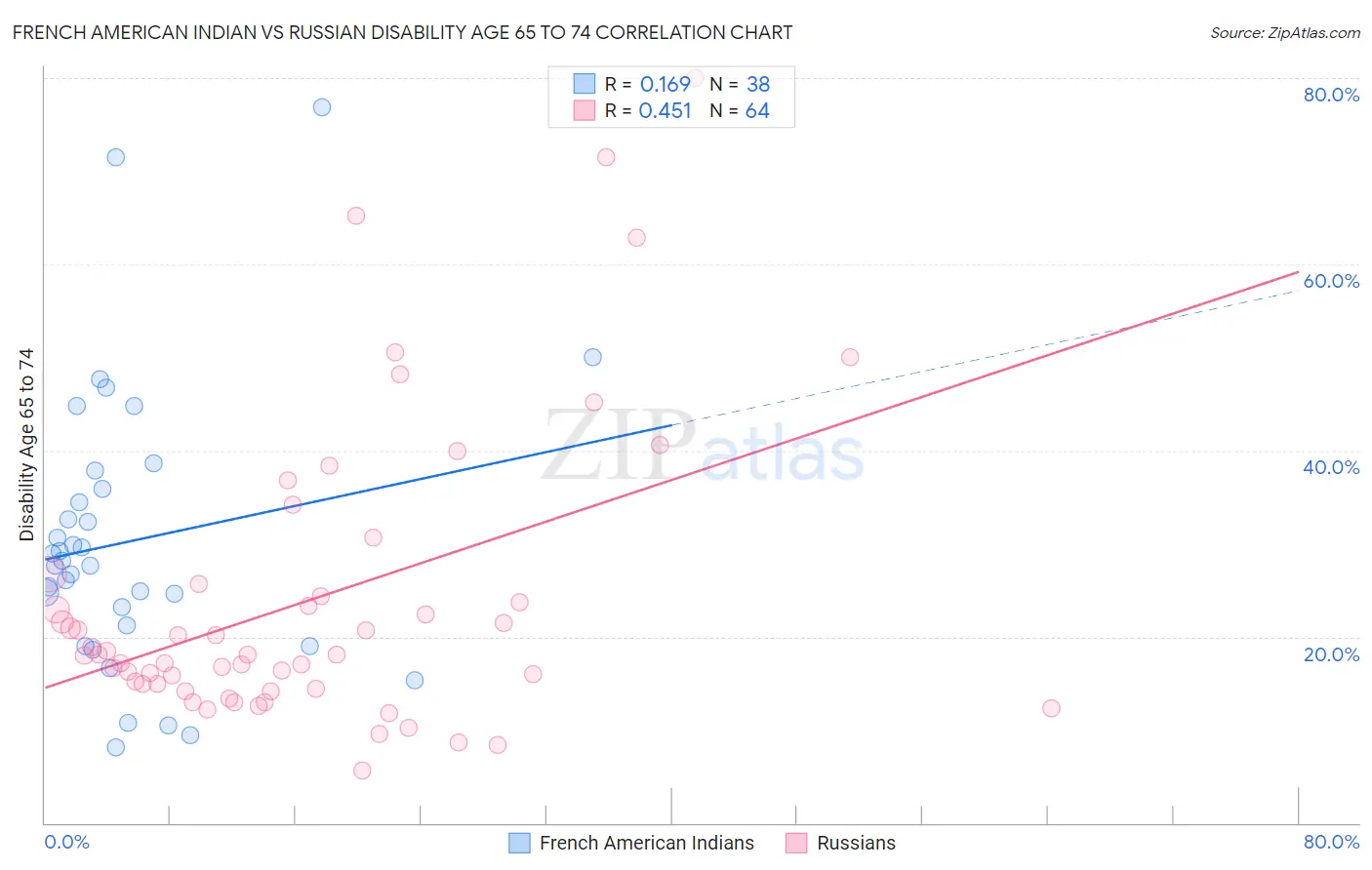 French American Indian vs Russian Disability Age 65 to 74