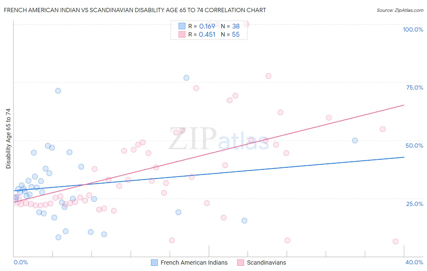 French American Indian vs Scandinavian Disability Age 65 to 74