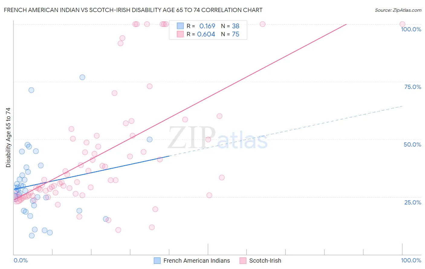 French American Indian vs Scotch-Irish Disability Age 65 to 74