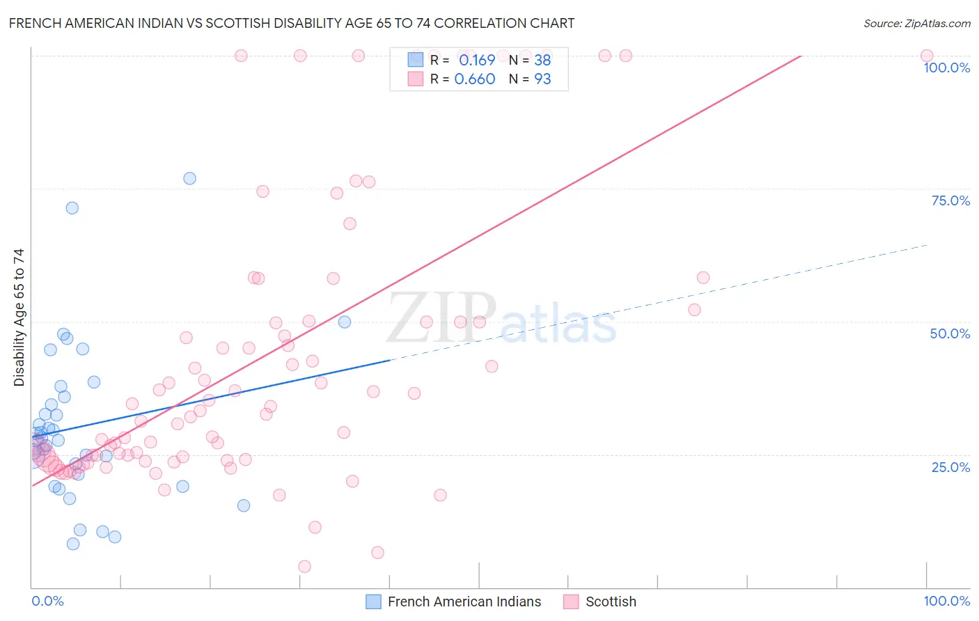 French American Indian vs Scottish Disability Age 65 to 74