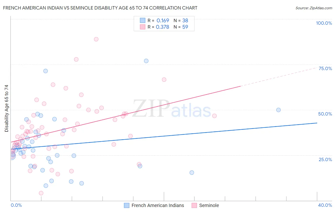 French American Indian vs Seminole Disability Age 65 to 74