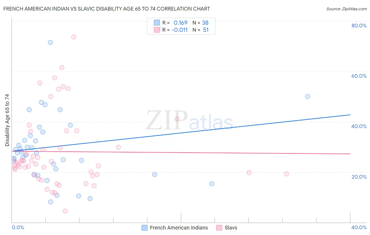French American Indian vs Slavic Disability Age 65 to 74