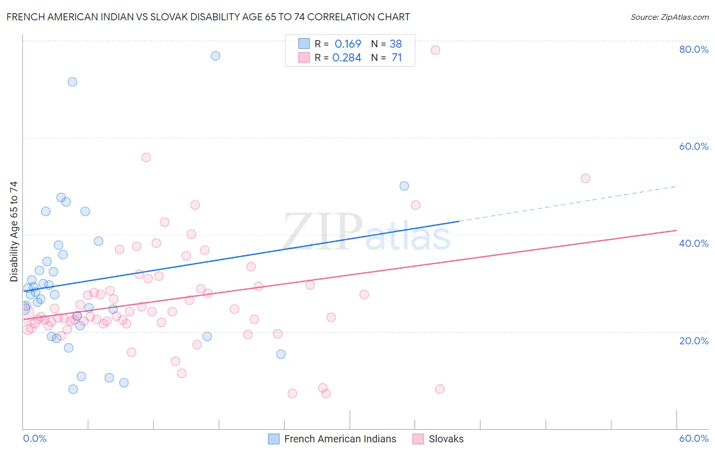 French American Indian vs Slovak Disability Age 65 to 74