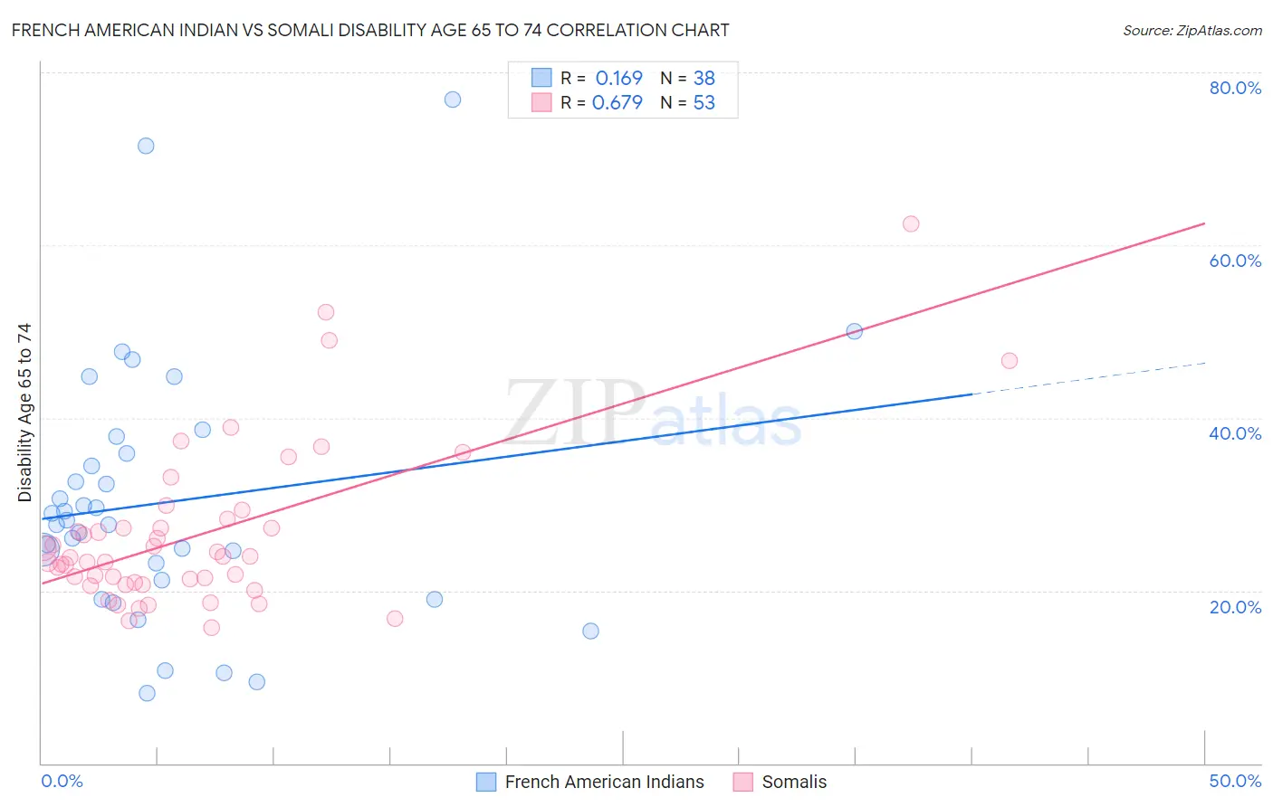 French American Indian vs Somali Disability Age 65 to 74