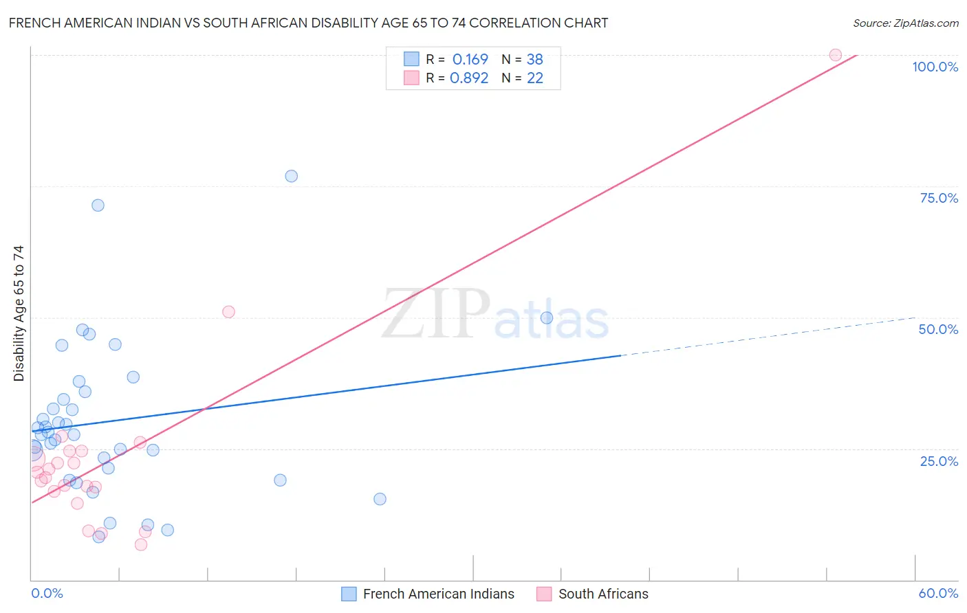 French American Indian vs South African Disability Age 65 to 74
