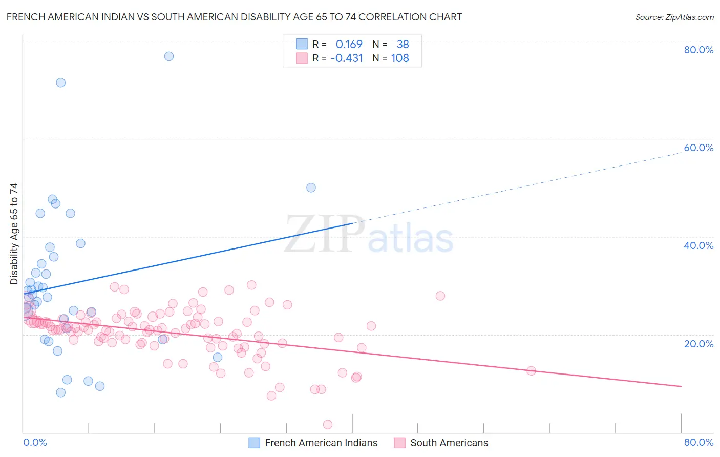 French American Indian vs South American Disability Age 65 to 74
