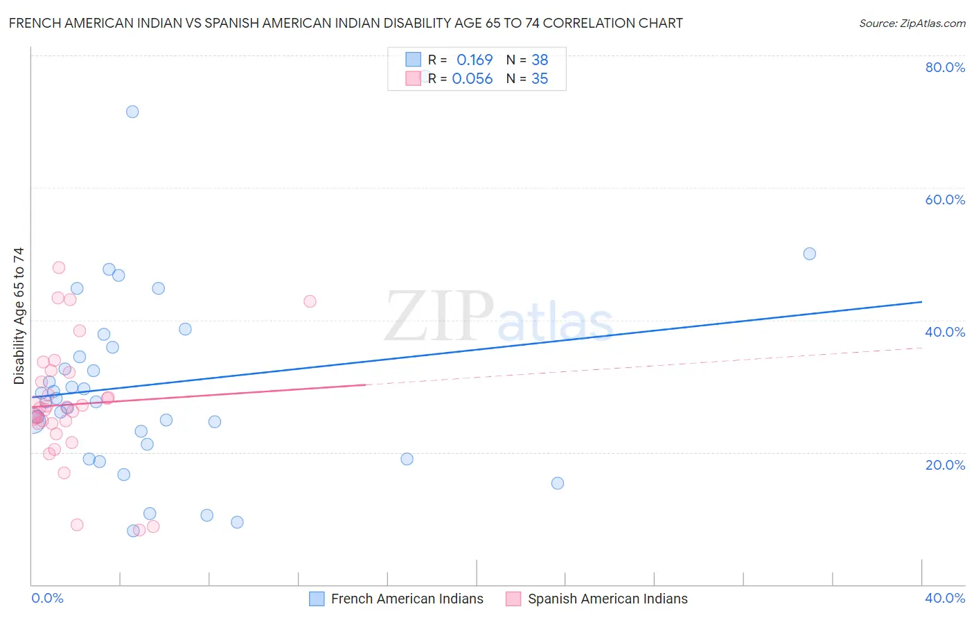 French American Indian vs Spanish American Indian Disability Age 65 to 74