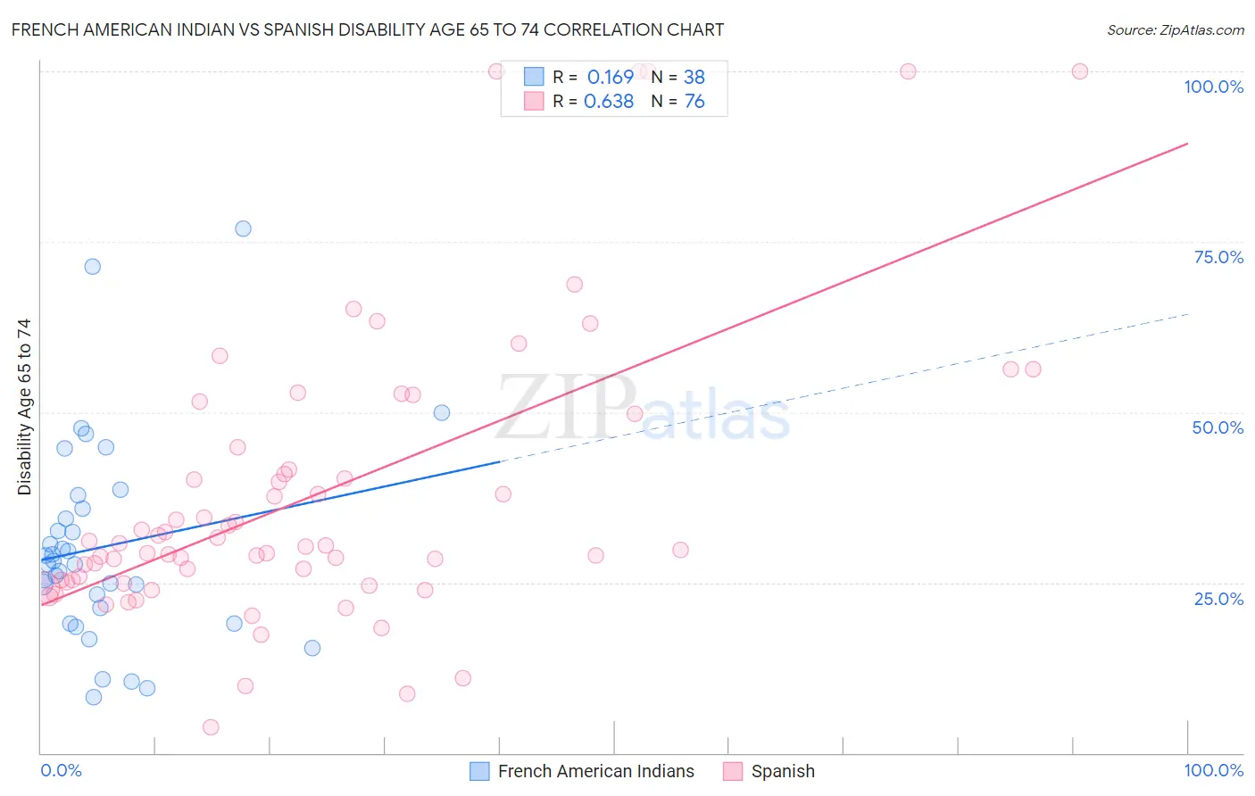 French American Indian vs Spanish Disability Age 65 to 74