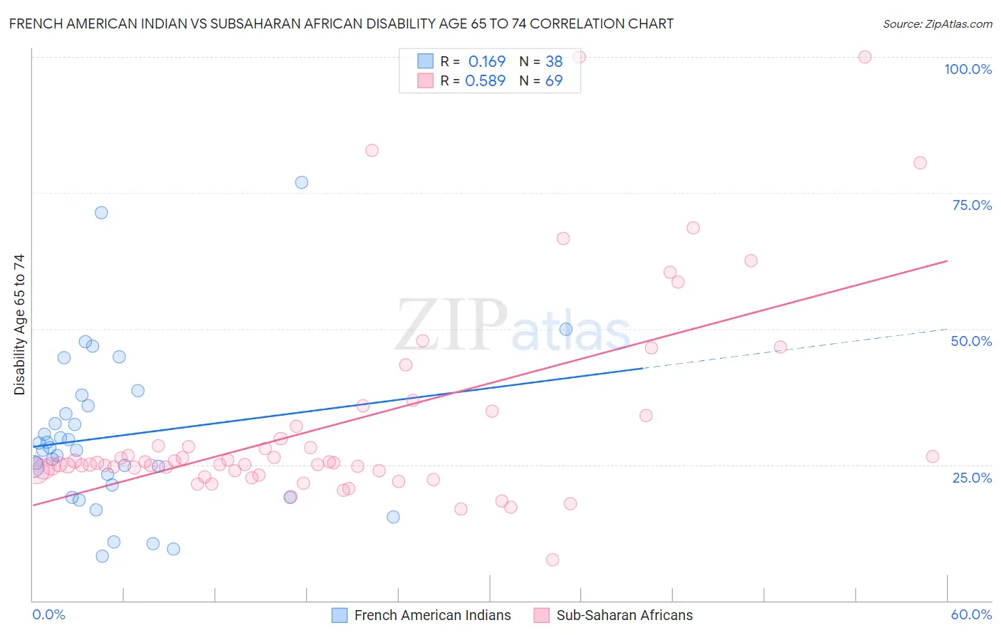 French American Indian vs Subsaharan African Disability Age 65 to 74