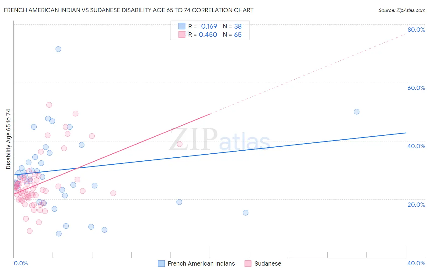 French American Indian vs Sudanese Disability Age 65 to 74