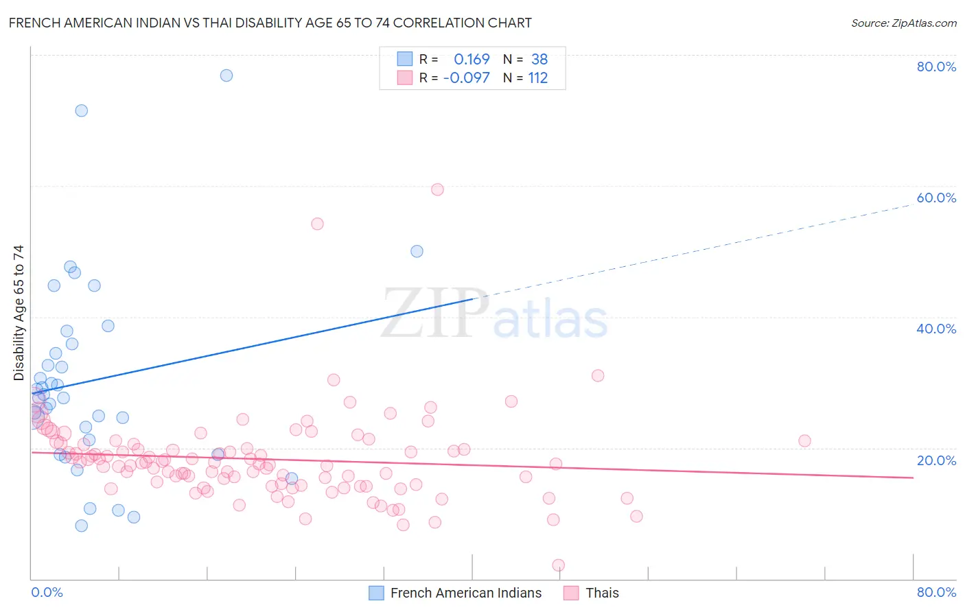 French American Indian vs Thai Disability Age 65 to 74