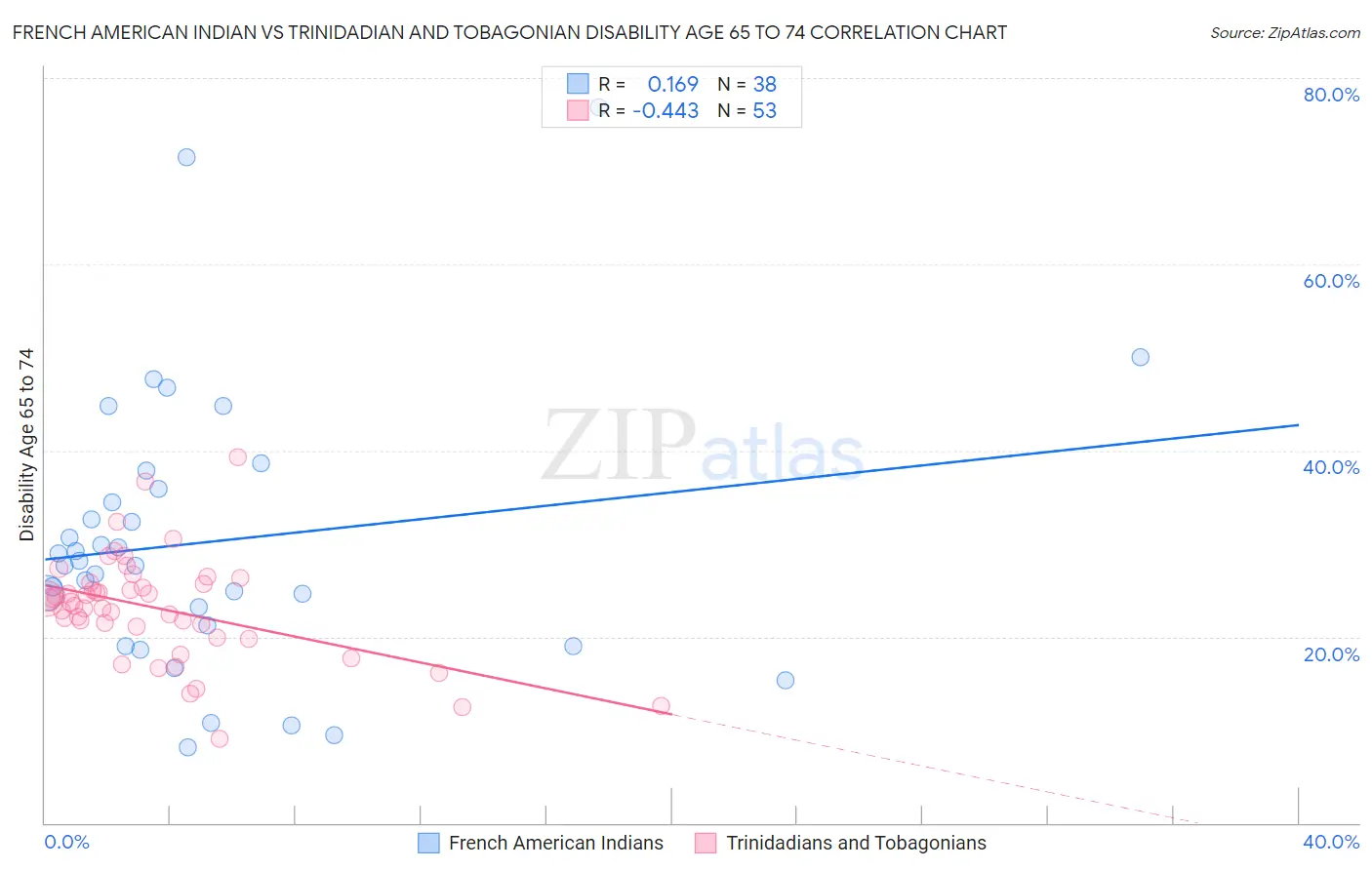 French American Indian vs Trinidadian and Tobagonian Disability Age 65 to 74
