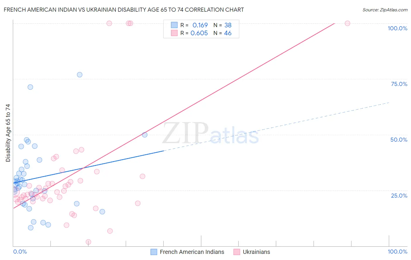 French American Indian vs Ukrainian Disability Age 65 to 74