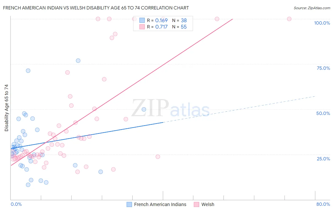 French American Indian vs Welsh Disability Age 65 to 74
