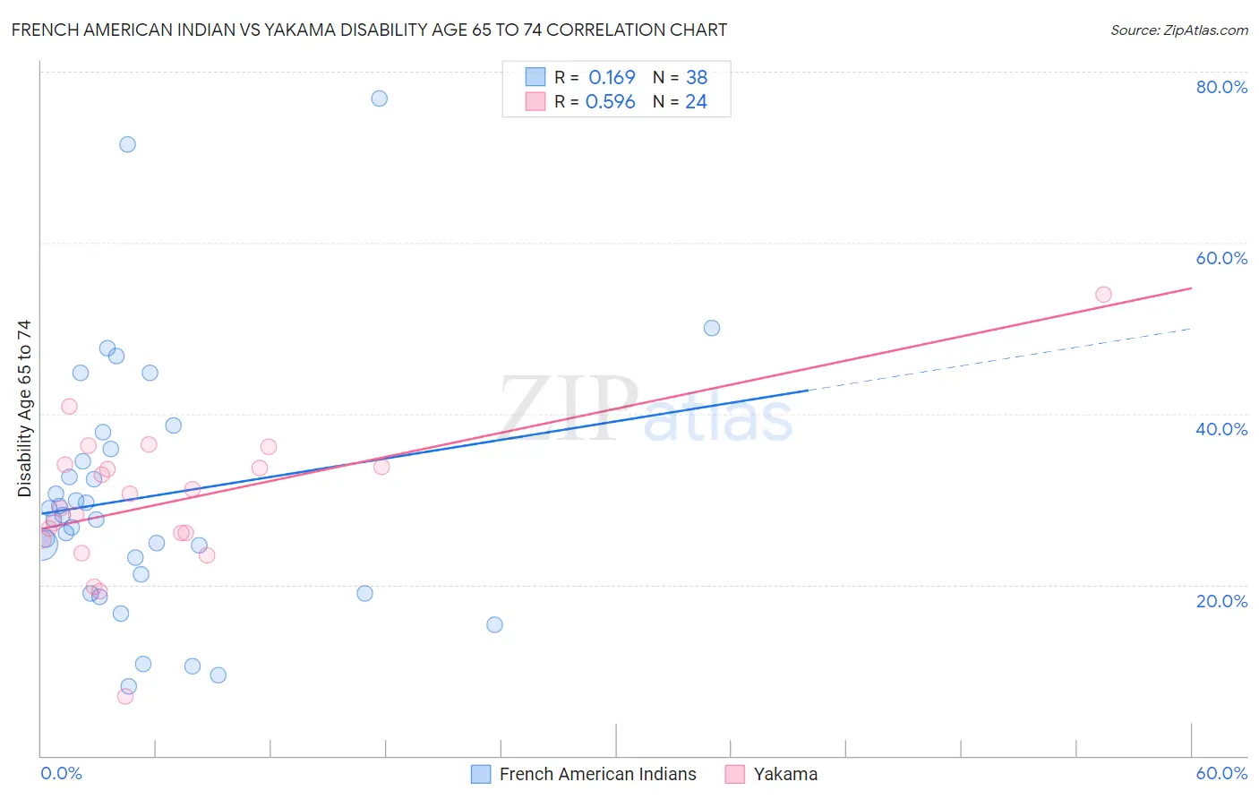 French American Indian vs Yakama Disability Age 65 to 74