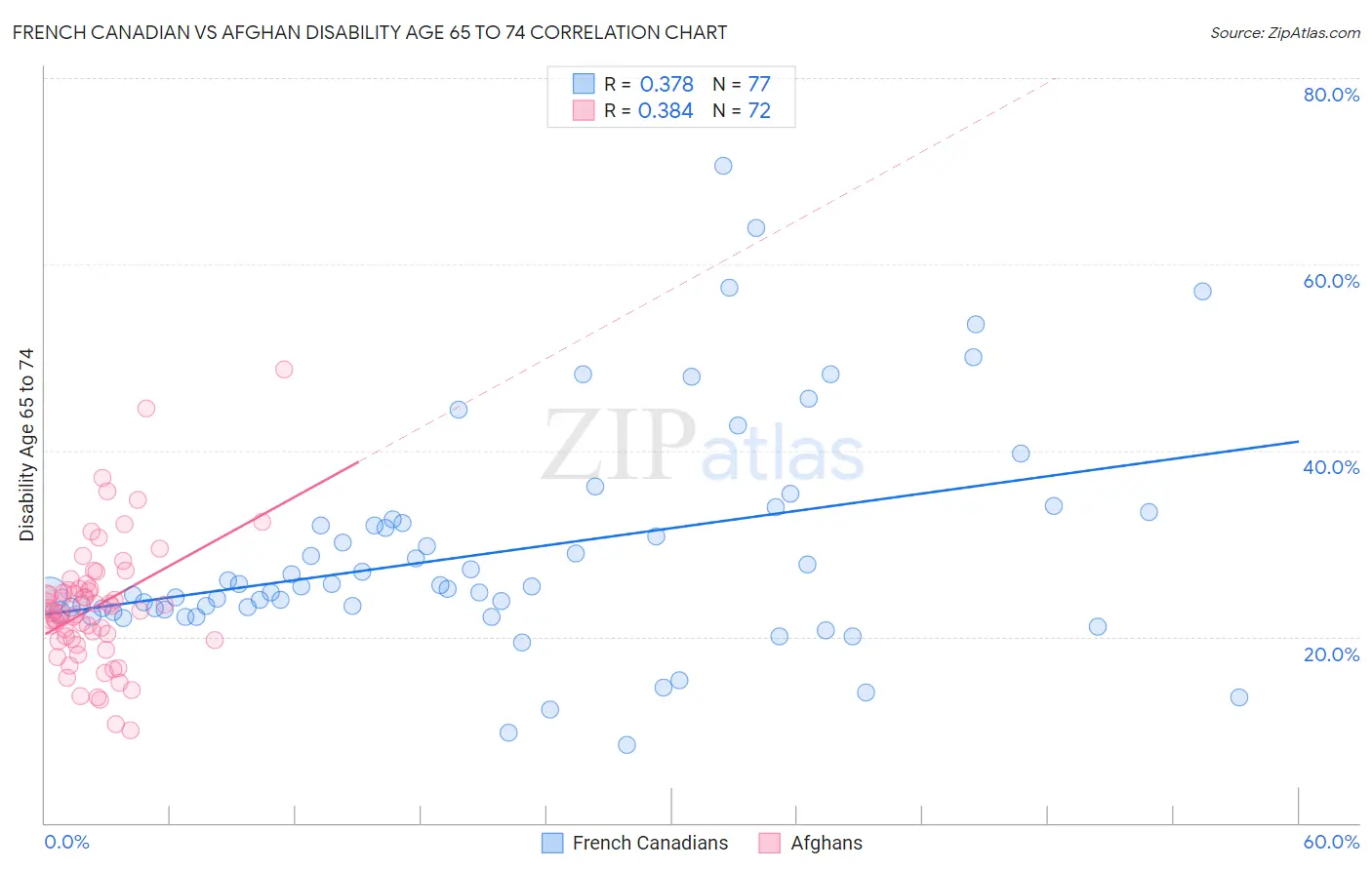 French Canadian vs Afghan Disability Age 65 to 74