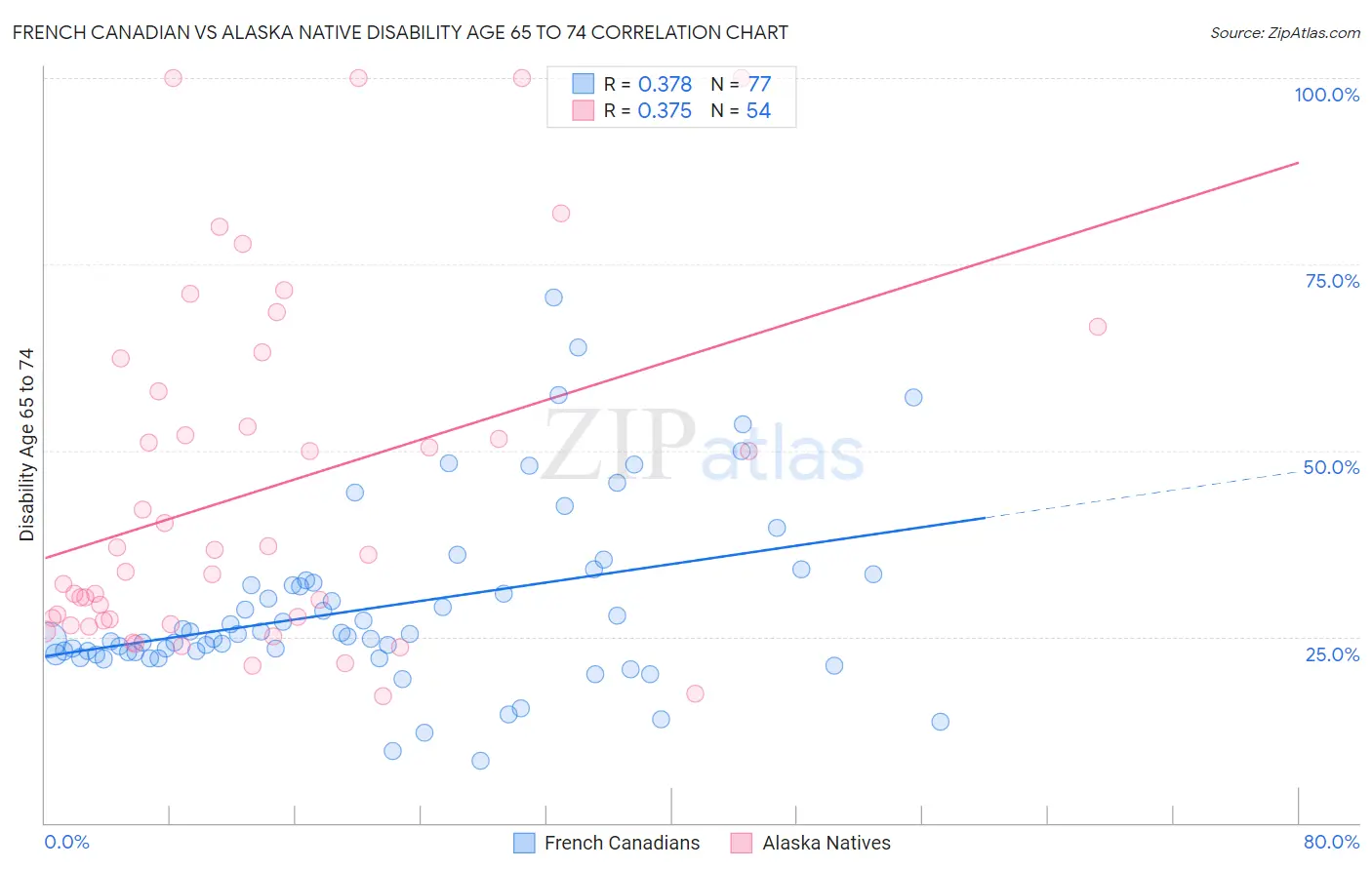 French Canadian vs Alaska Native Disability Age 65 to 74