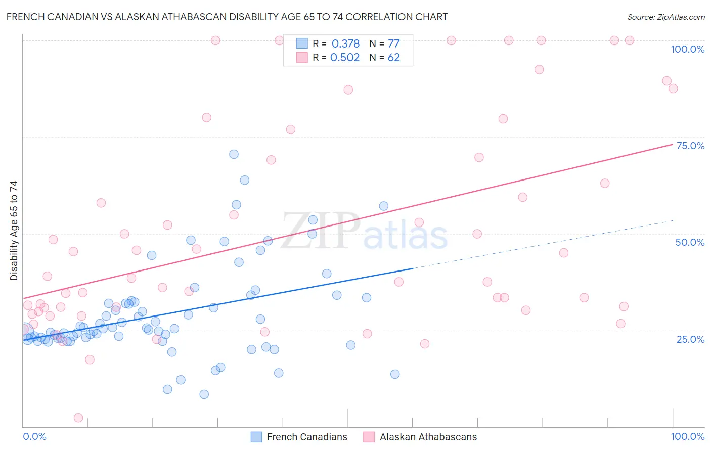 French Canadian vs Alaskan Athabascan Disability Age 65 to 74