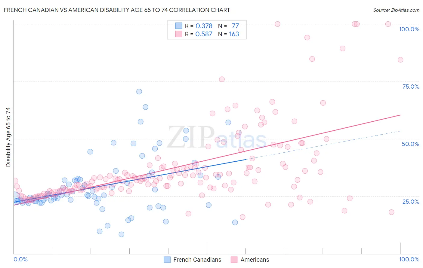 French Canadian vs American Disability Age 65 to 74