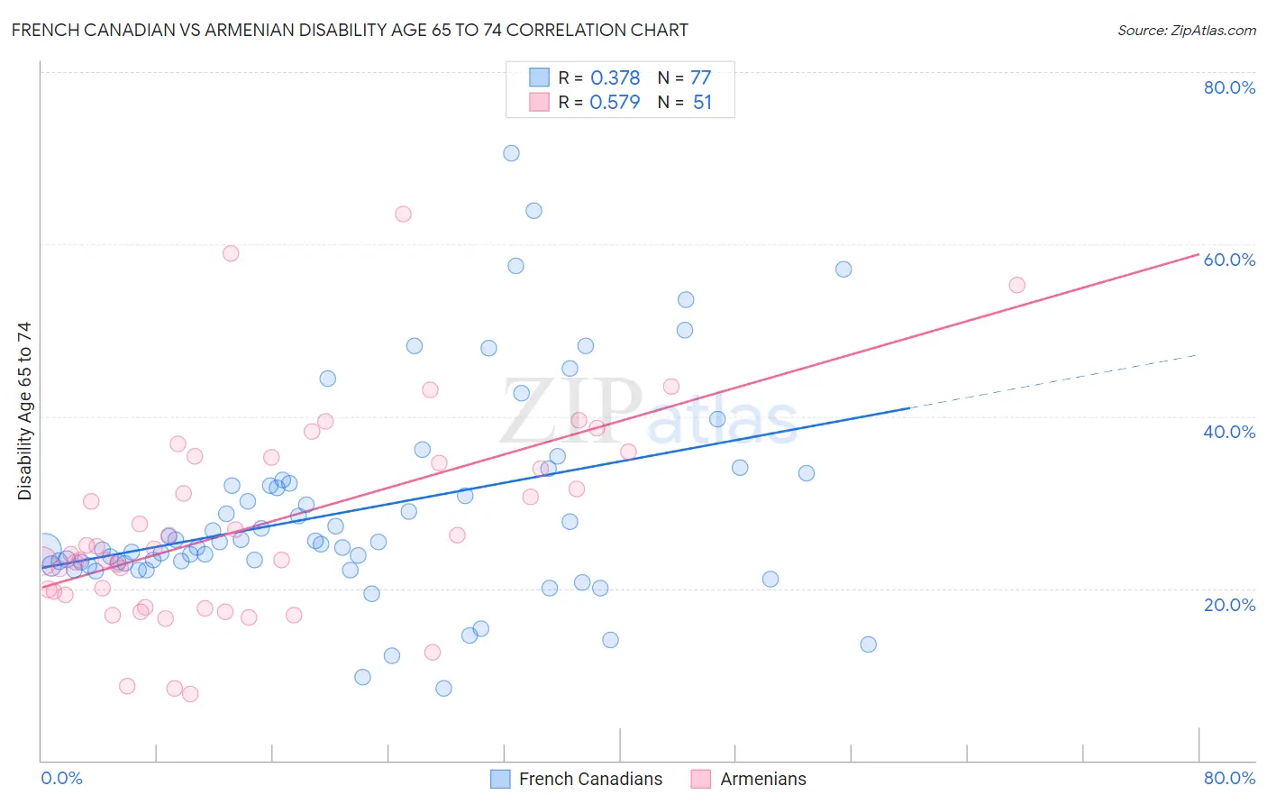 French Canadian vs Armenian Disability Age 65 to 74