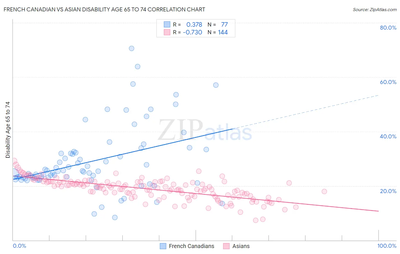 French Canadian vs Asian Disability Age 65 to 74