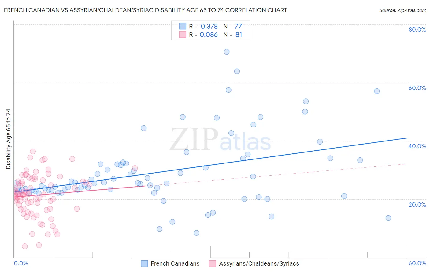 French Canadian vs Assyrian/Chaldean/Syriac Disability Age 65 to 74