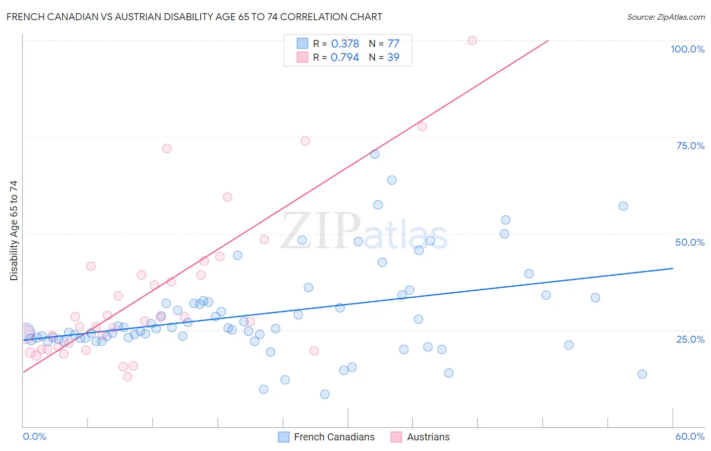 French Canadian vs Austrian Disability Age 65 to 74