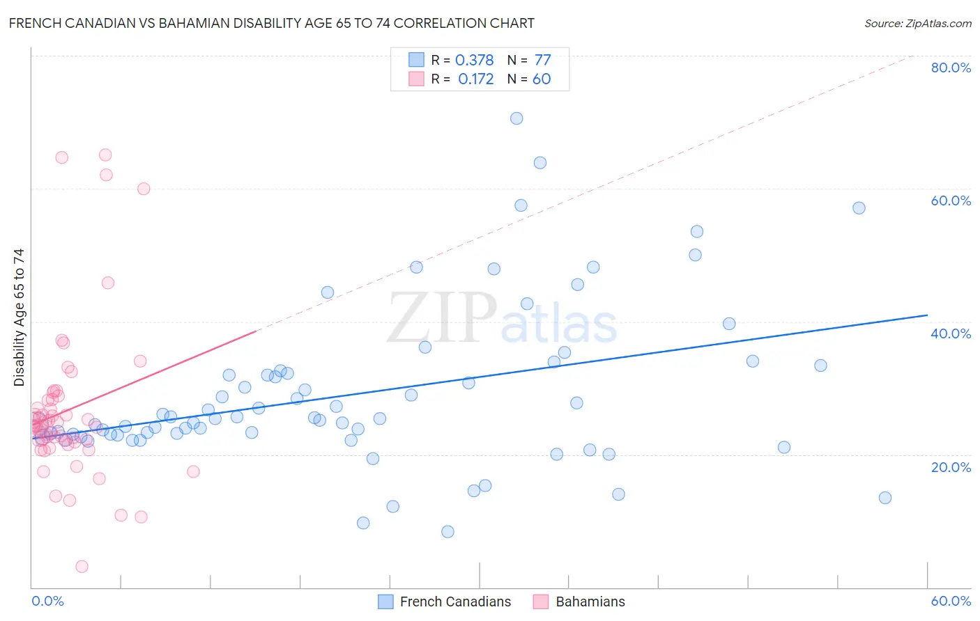 French Canadian vs Bahamian Disability Age 65 to 74
