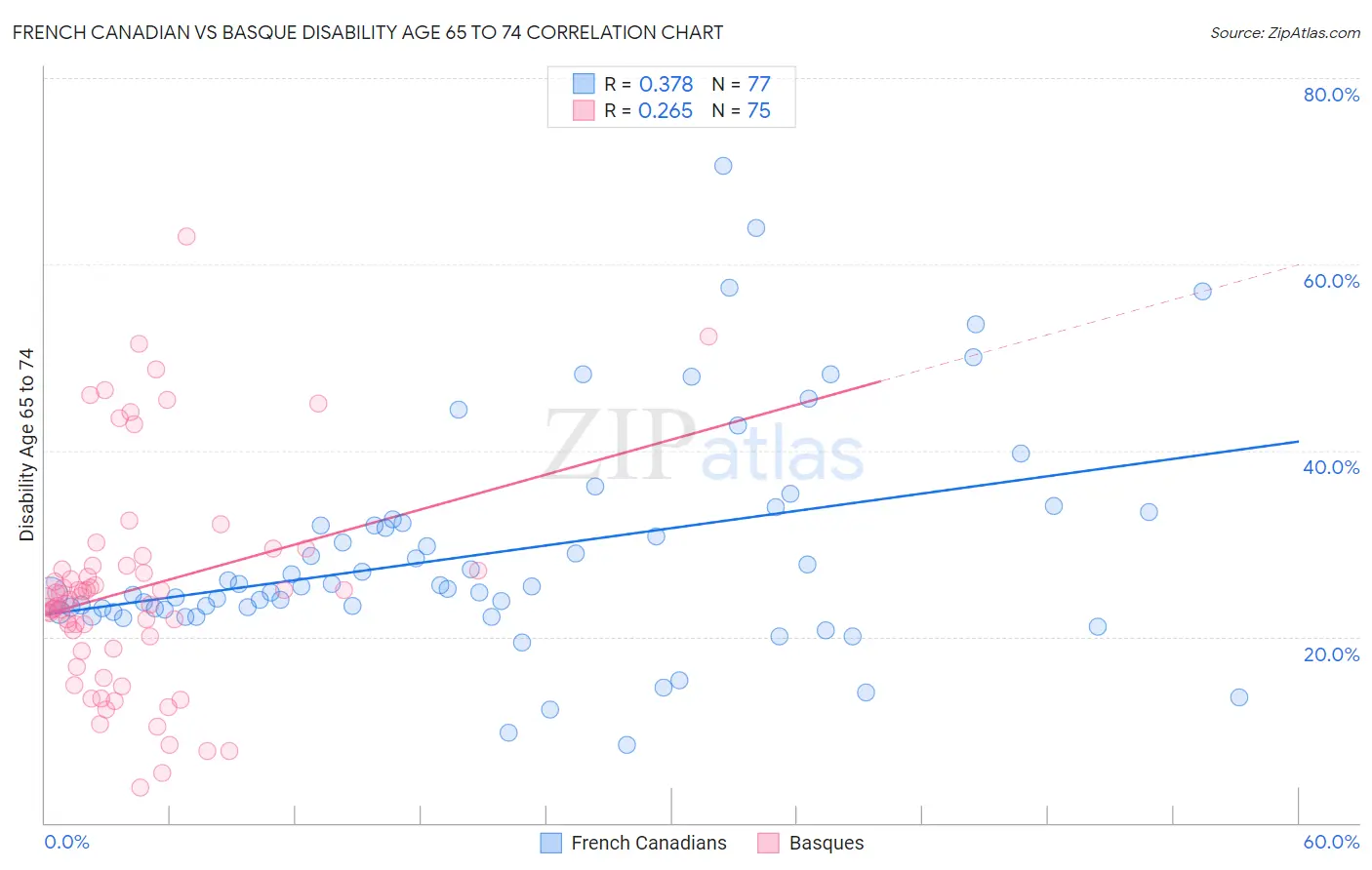 French Canadian vs Basque Disability Age 65 to 74